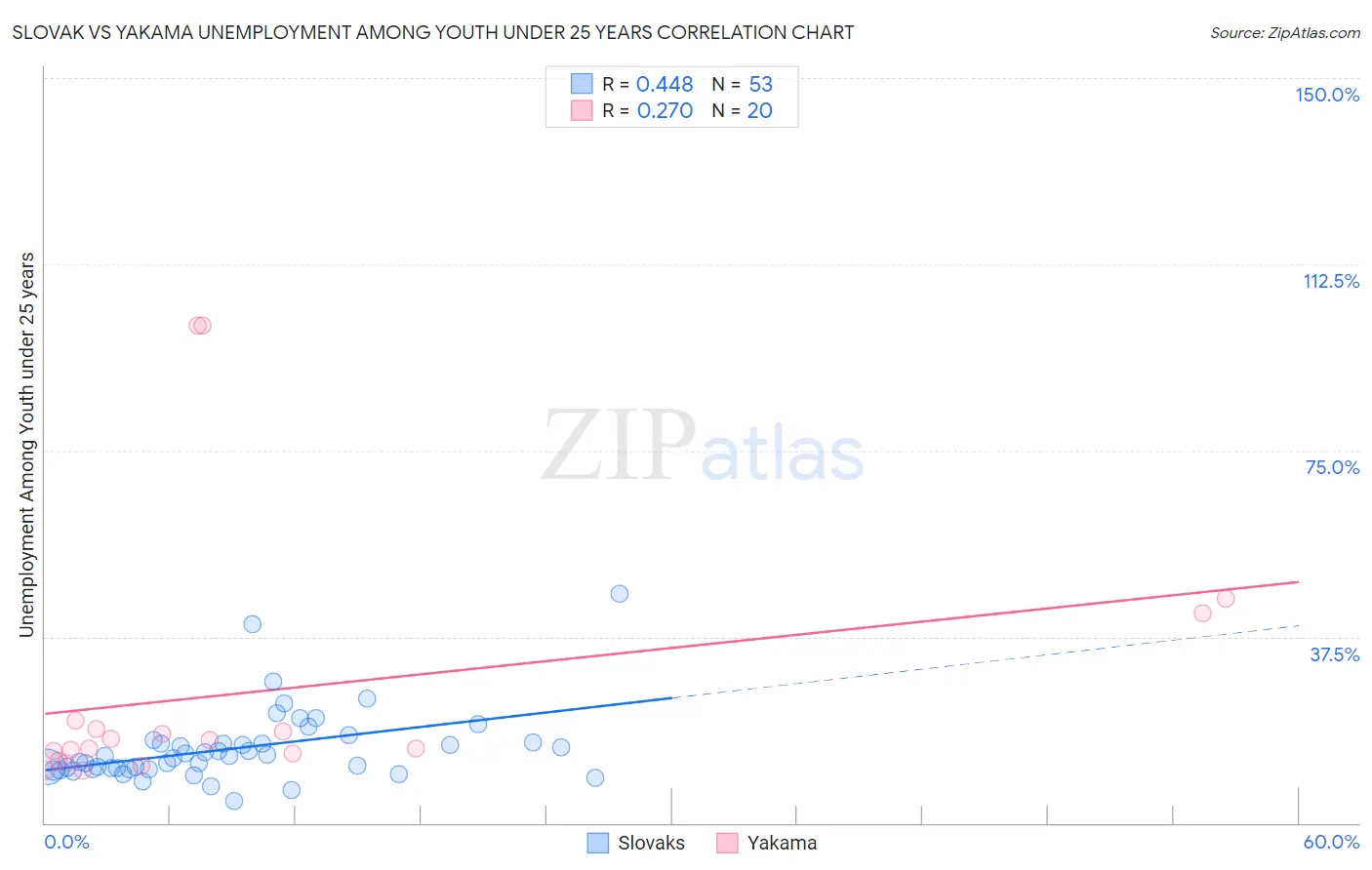 Slovak vs Yakama Unemployment Among Youth under 25 years