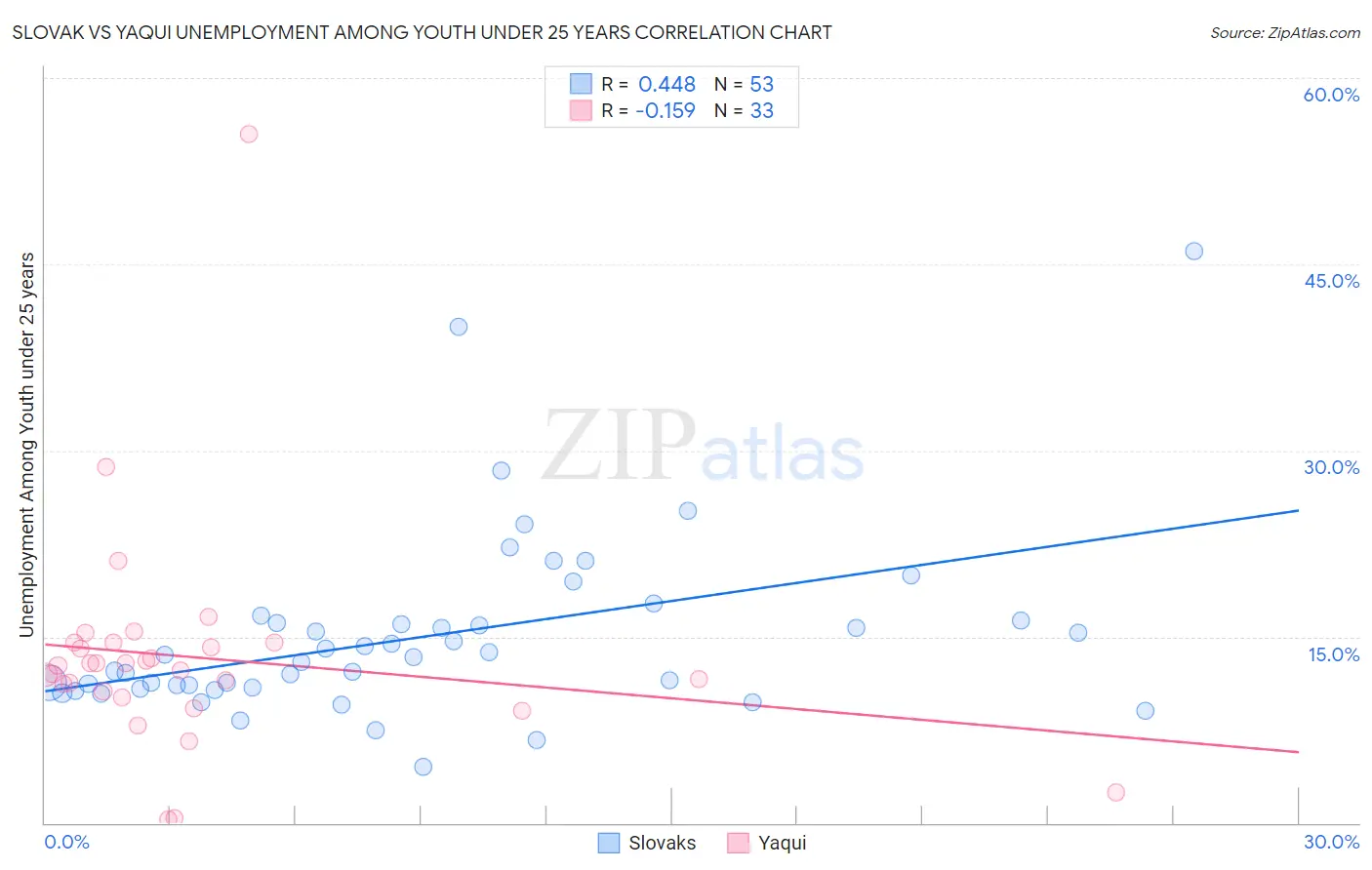 Slovak vs Yaqui Unemployment Among Youth under 25 years