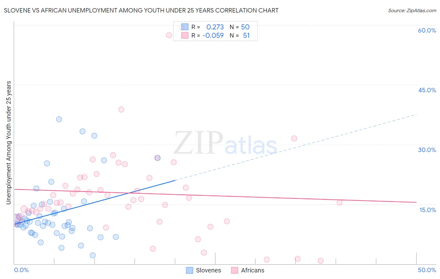 Slovene vs African Unemployment Among Youth under 25 years