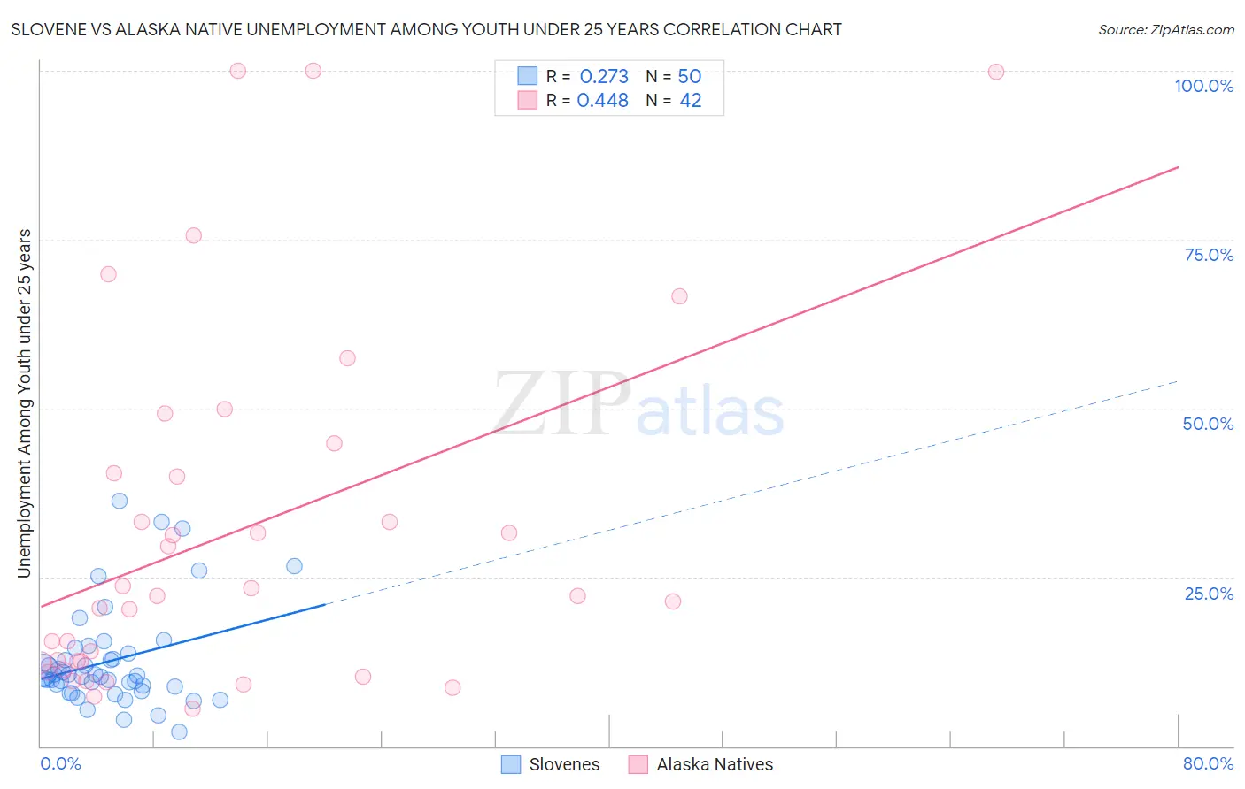 Slovene vs Alaska Native Unemployment Among Youth under 25 years