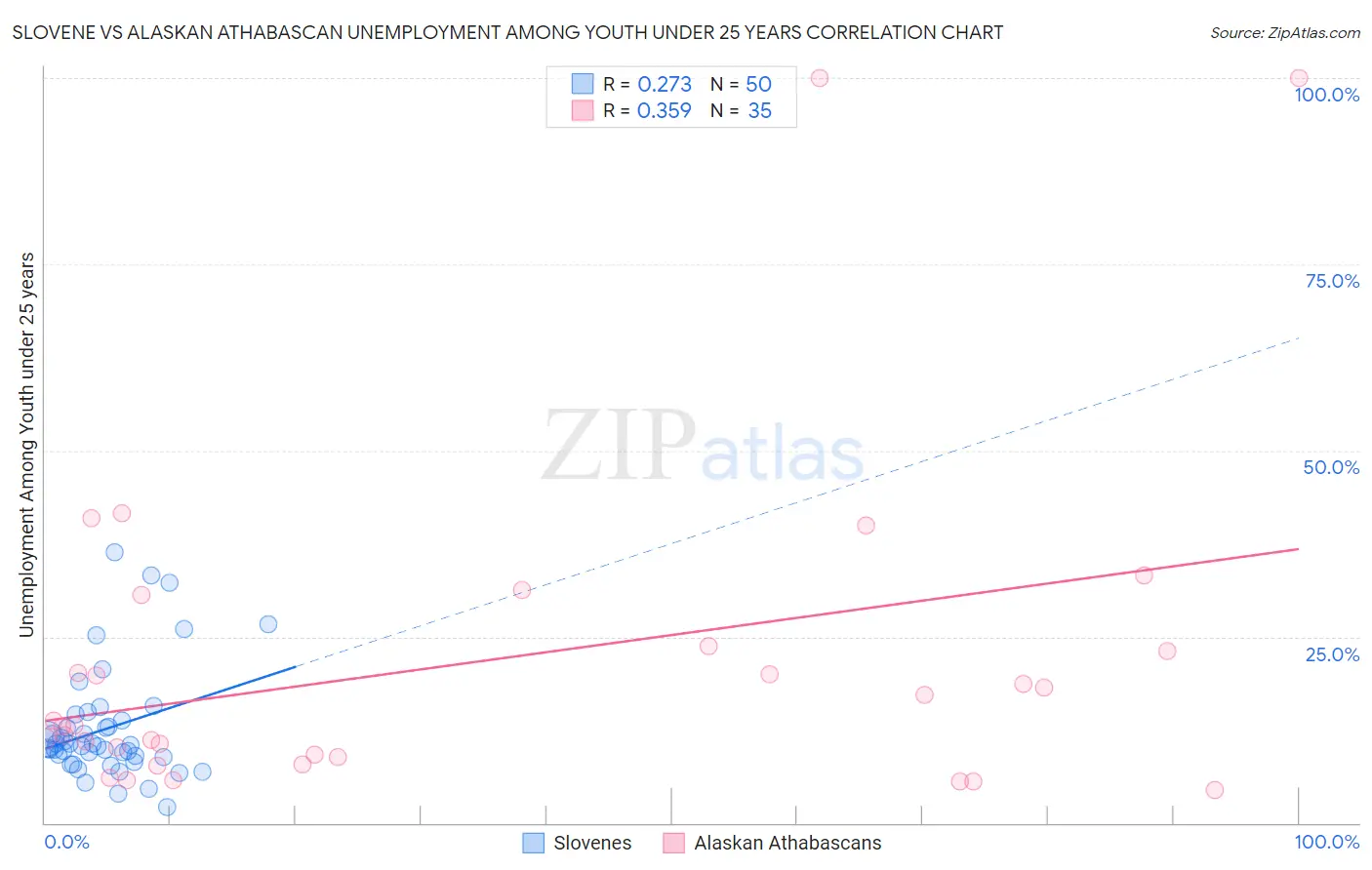 Slovene vs Alaskan Athabascan Unemployment Among Youth under 25 years