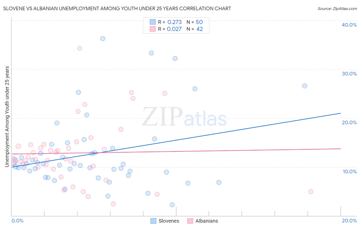 Slovene vs Albanian Unemployment Among Youth under 25 years