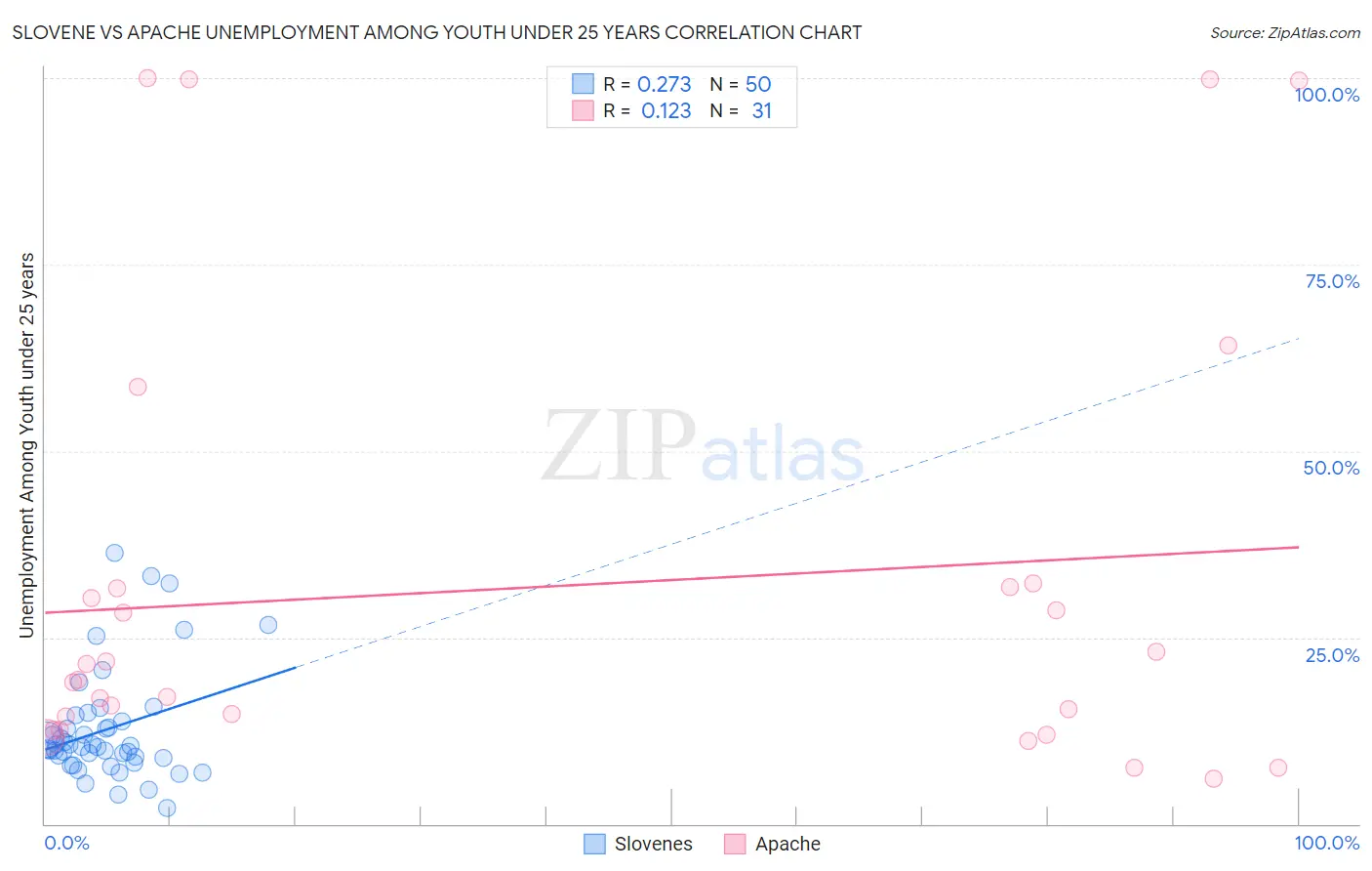 Slovene vs Apache Unemployment Among Youth under 25 years