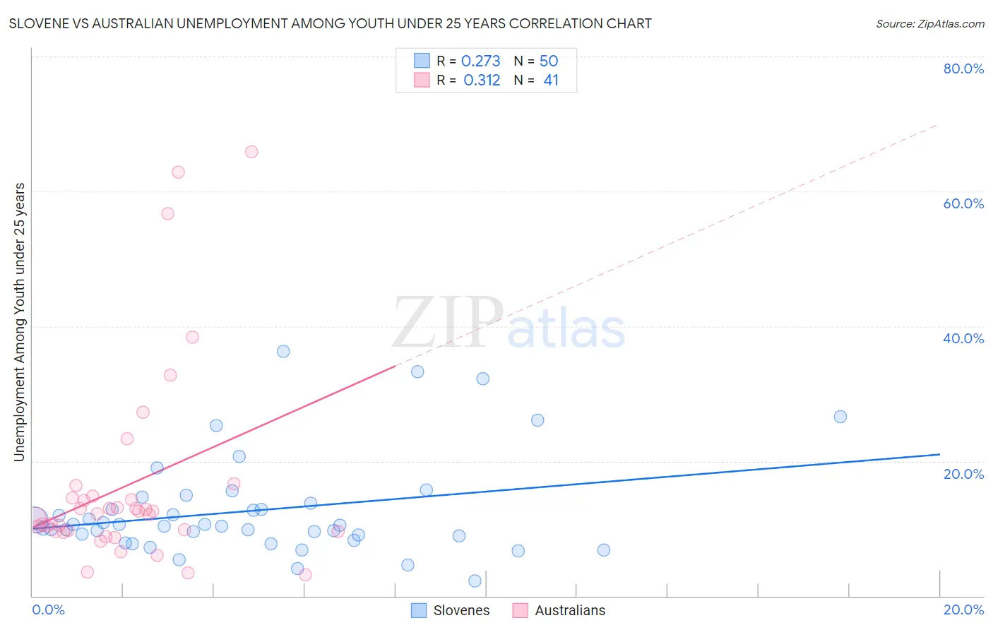 Slovene vs Australian Unemployment Among Youth under 25 years