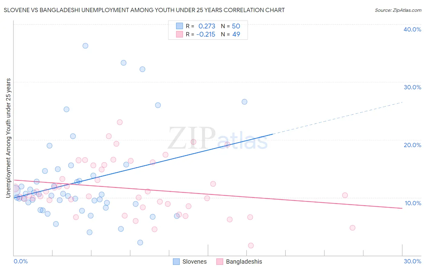 Slovene vs Bangladeshi Unemployment Among Youth under 25 years