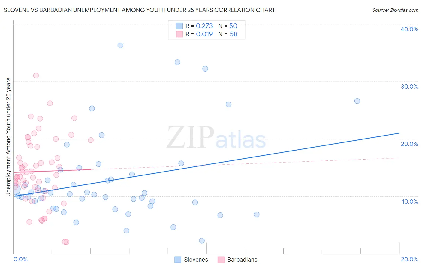 Slovene vs Barbadian Unemployment Among Youth under 25 years