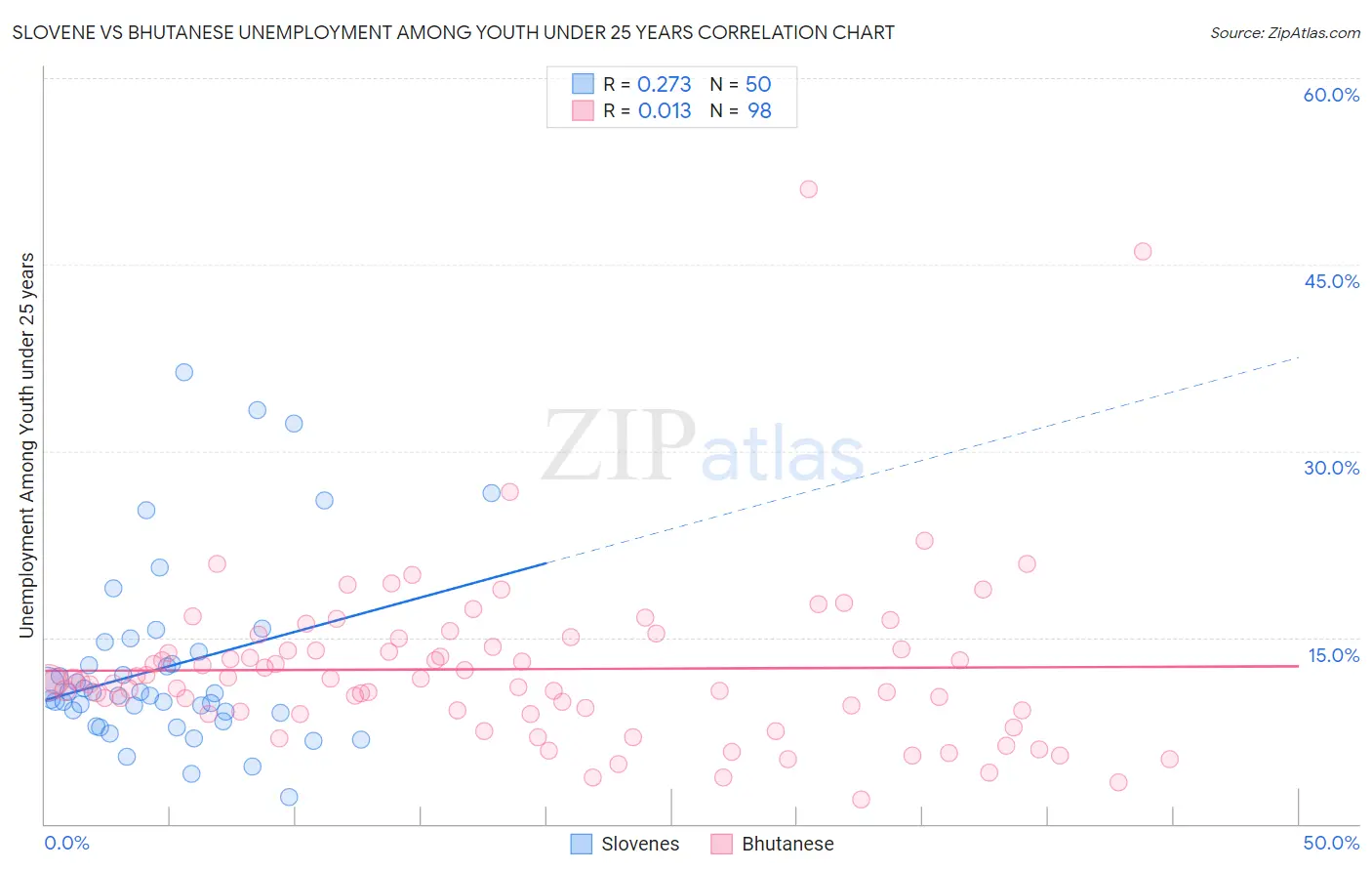Slovene vs Bhutanese Unemployment Among Youth under 25 years