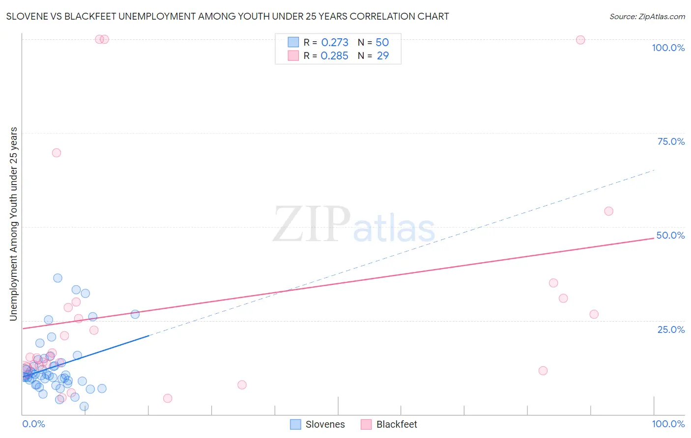 Slovene vs Blackfeet Unemployment Among Youth under 25 years