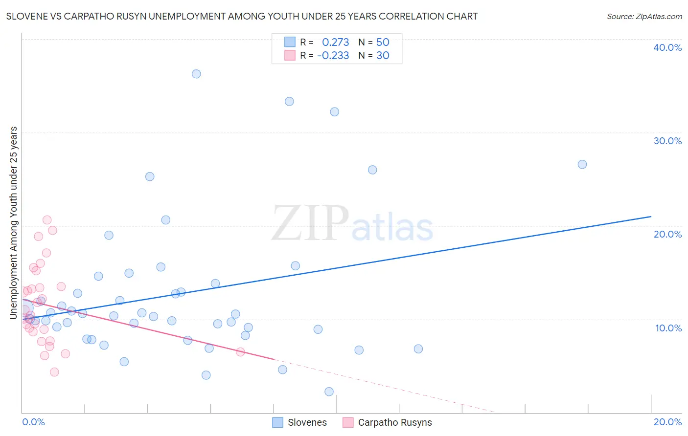 Slovene vs Carpatho Rusyn Unemployment Among Youth under 25 years