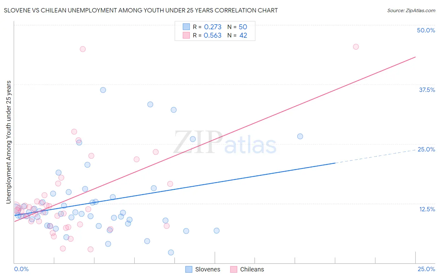 Slovene vs Chilean Unemployment Among Youth under 25 years