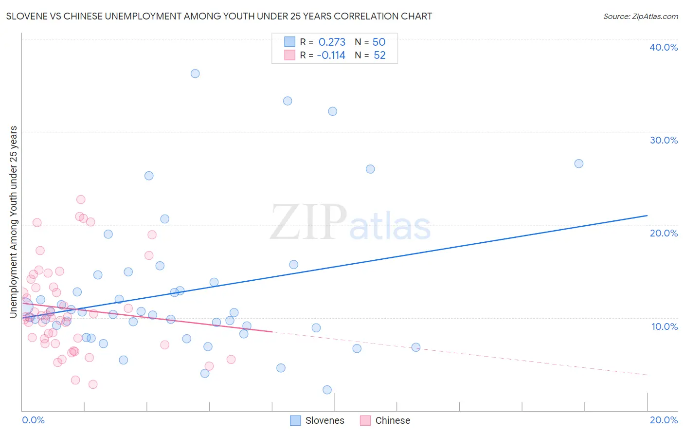 Slovene vs Chinese Unemployment Among Youth under 25 years
