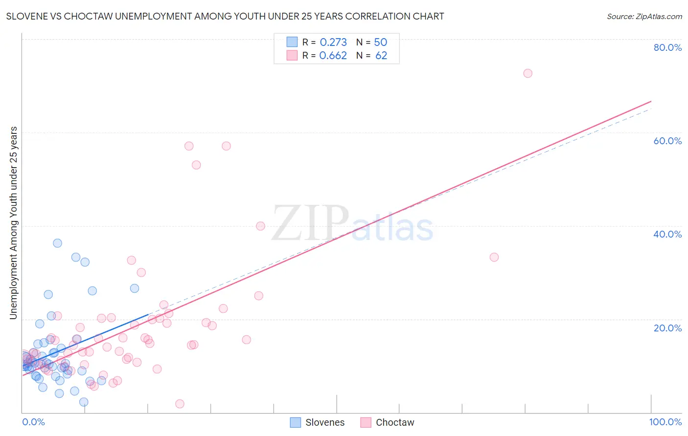 Slovene vs Choctaw Unemployment Among Youth under 25 years