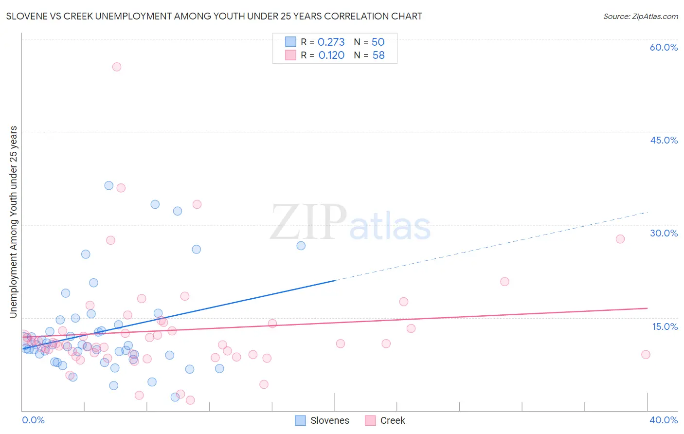 Slovene vs Creek Unemployment Among Youth under 25 years