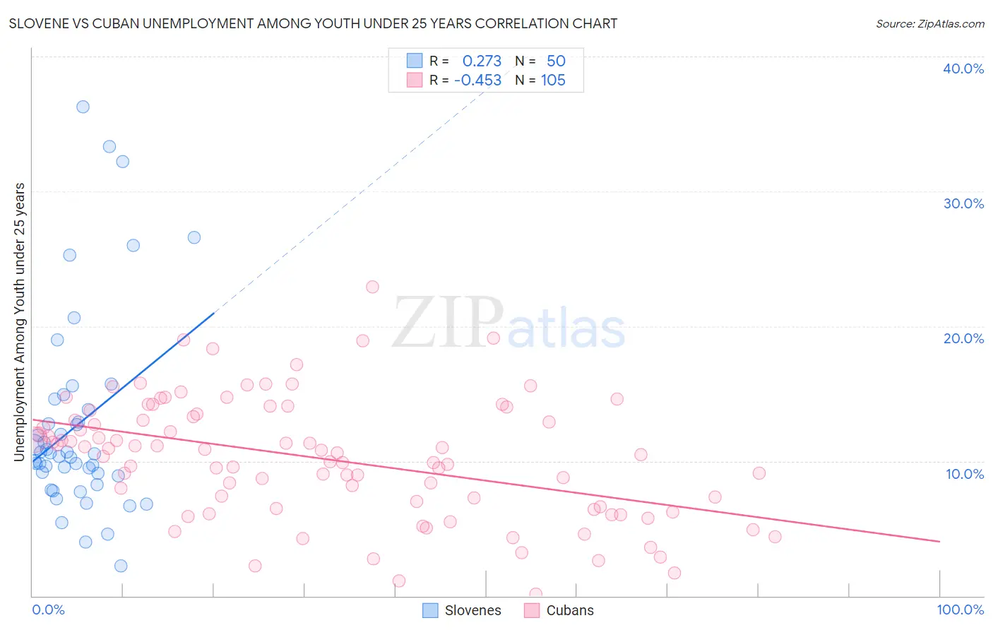 Slovene vs Cuban Unemployment Among Youth under 25 years