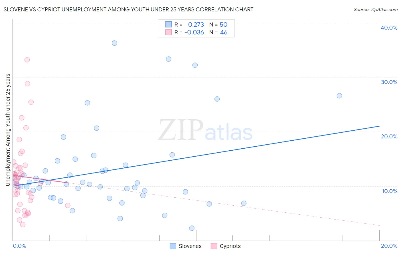 Slovene vs Cypriot Unemployment Among Youth under 25 years