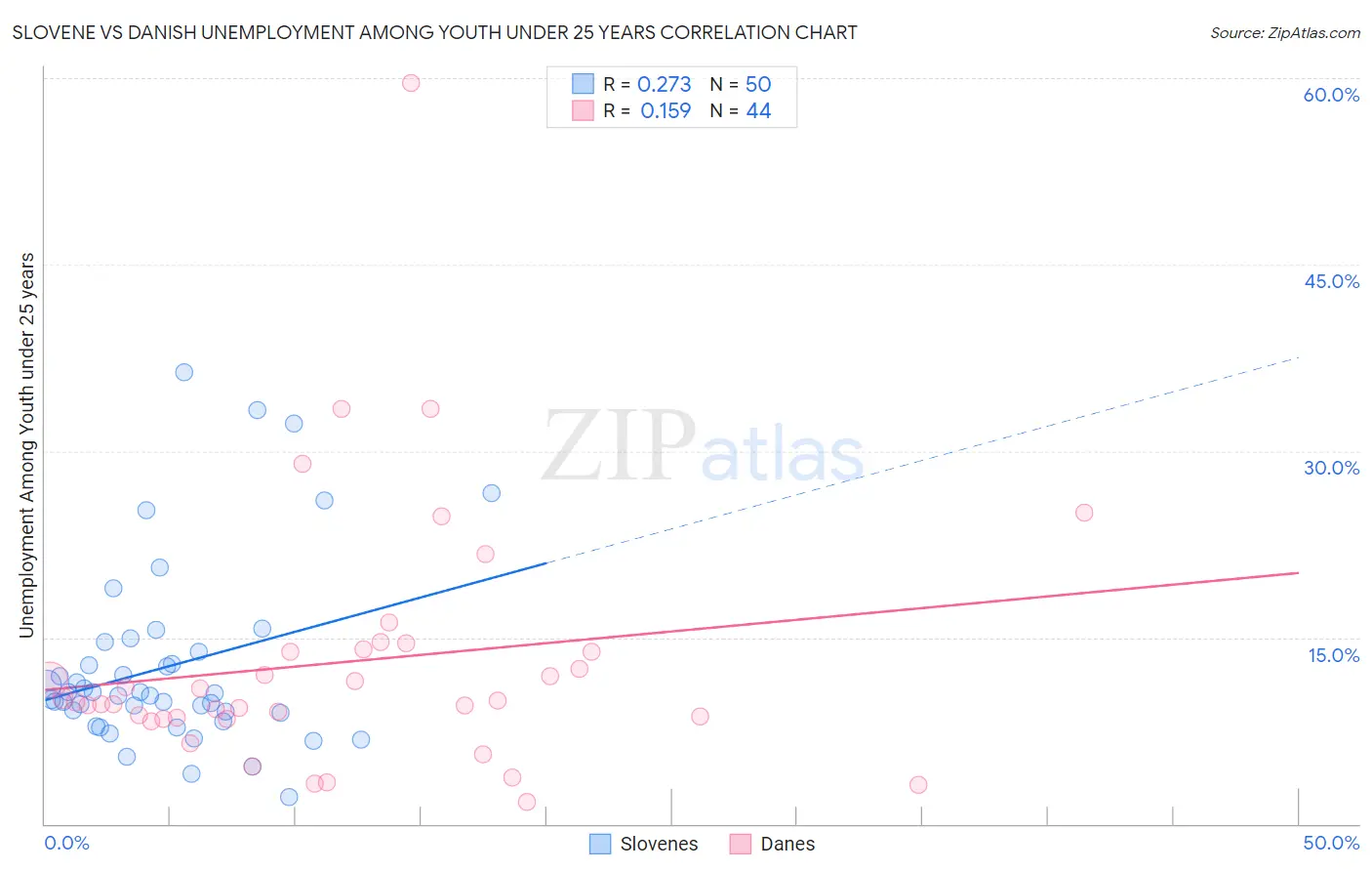 Slovene vs Danish Unemployment Among Youth under 25 years