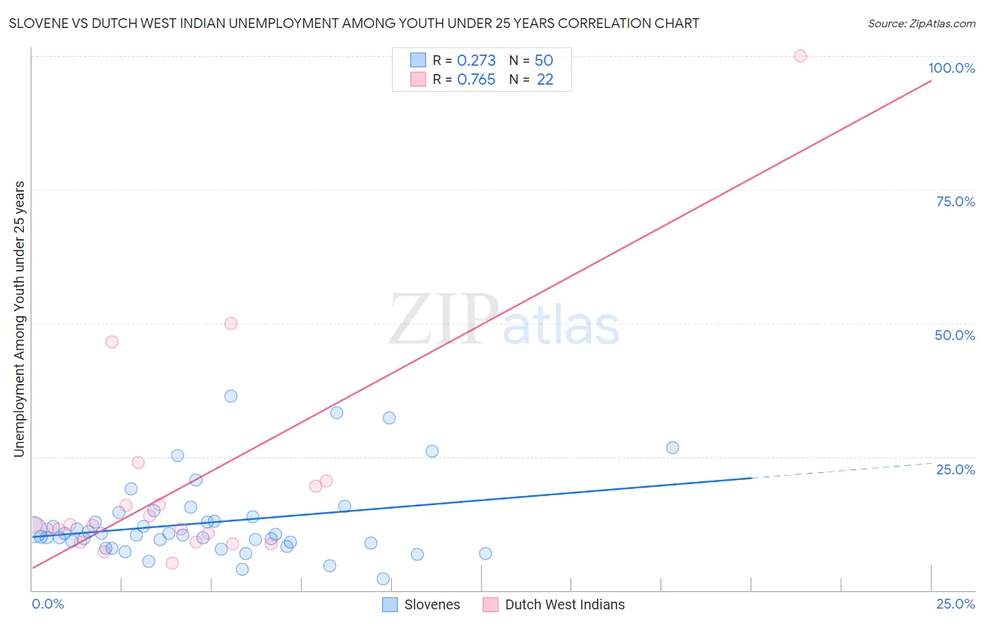 Slovene vs Dutch West Indian Unemployment Among Youth under 25 years
