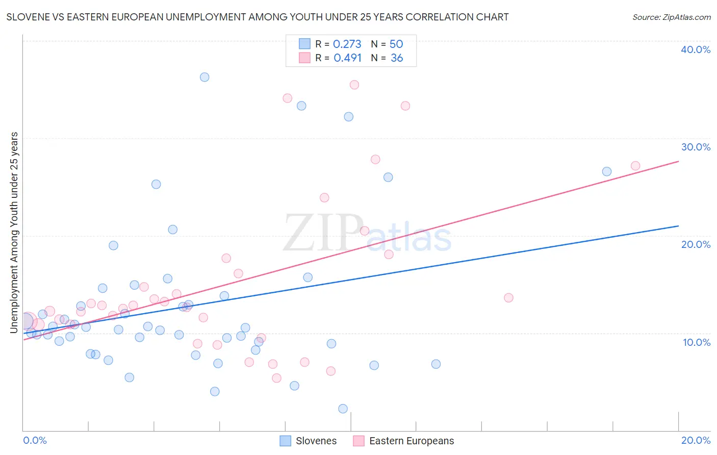 Slovene vs Eastern European Unemployment Among Youth under 25 years