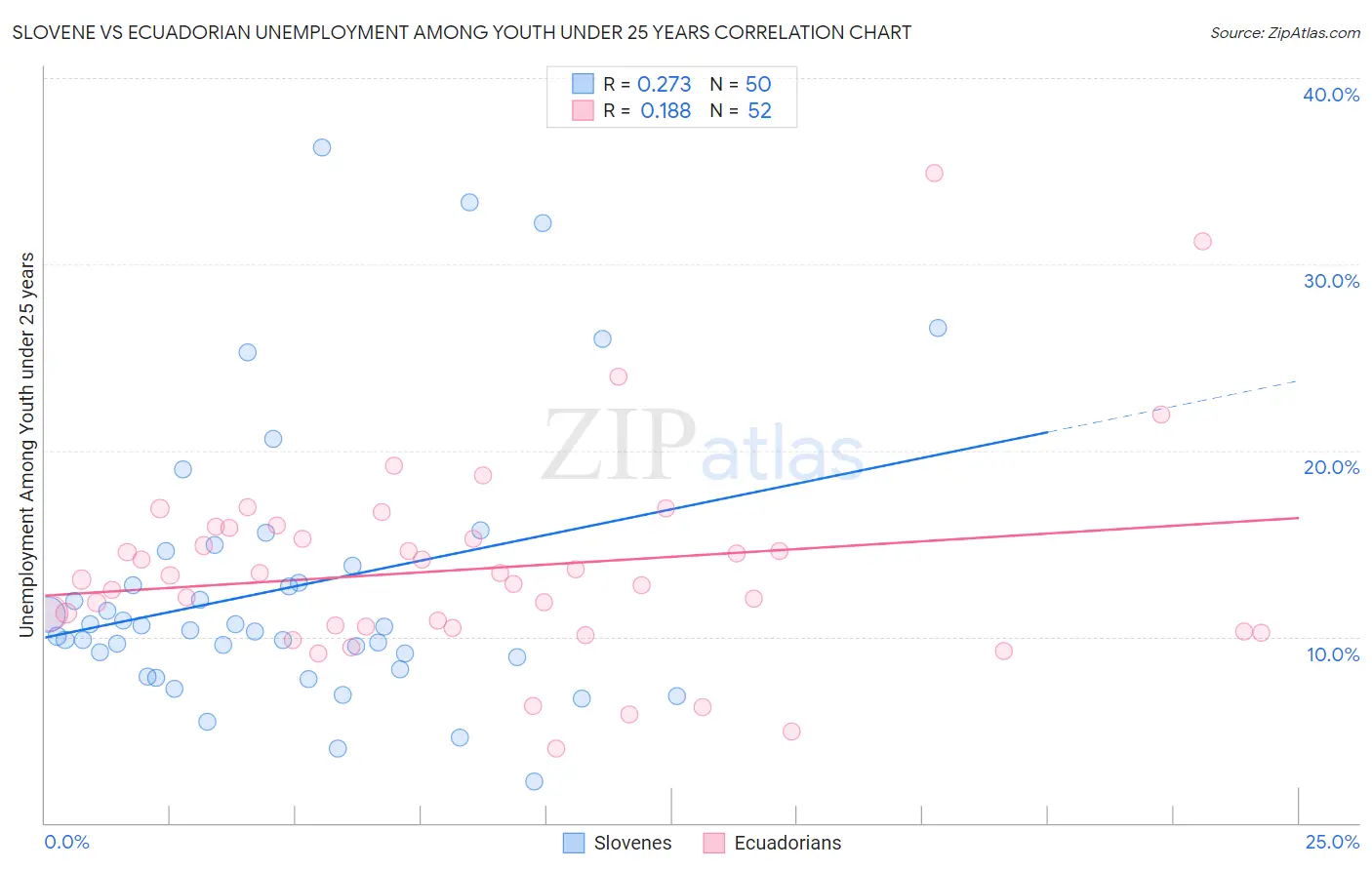 Slovene vs Ecuadorian Unemployment Among Youth under 25 years