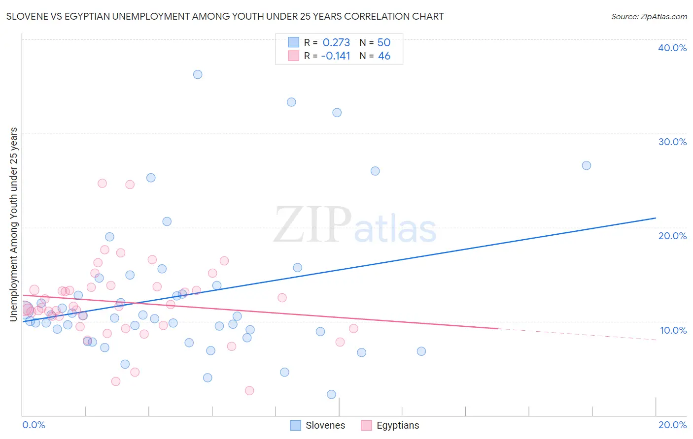 Slovene vs Egyptian Unemployment Among Youth under 25 years