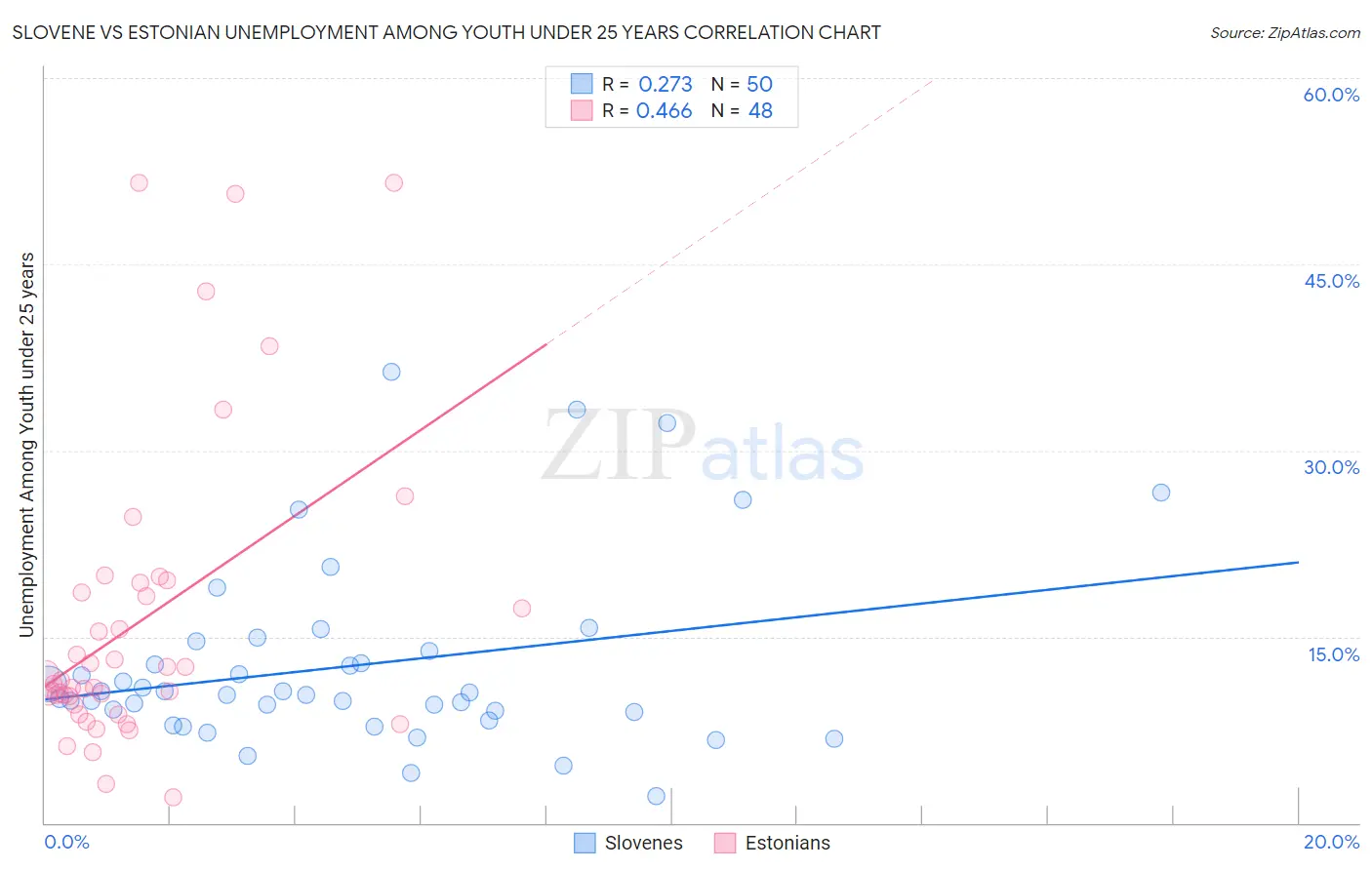 Slovene vs Estonian Unemployment Among Youth under 25 years