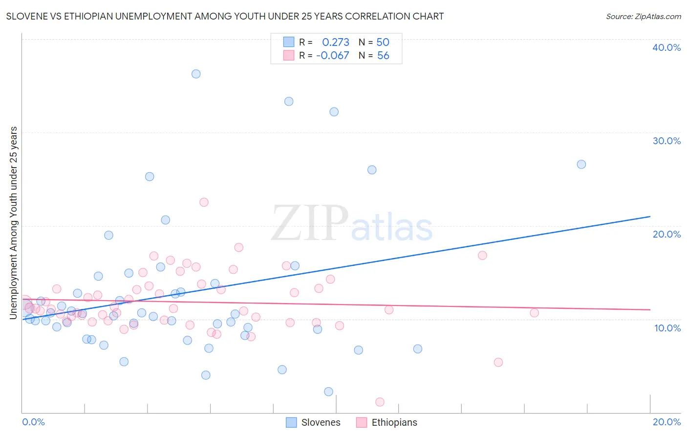 Slovene vs Ethiopian Unemployment Among Youth under 25 years