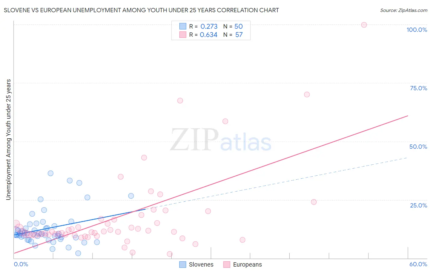Slovene vs European Unemployment Among Youth under 25 years