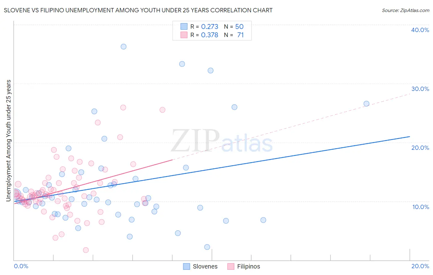 Slovene vs Filipino Unemployment Among Youth under 25 years