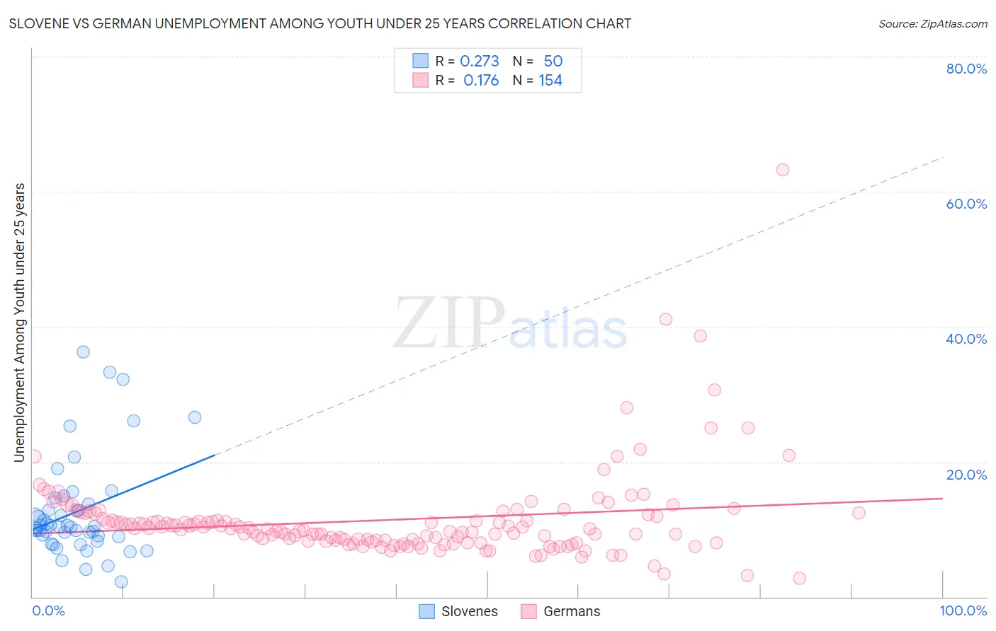 Slovene vs German Unemployment Among Youth under 25 years