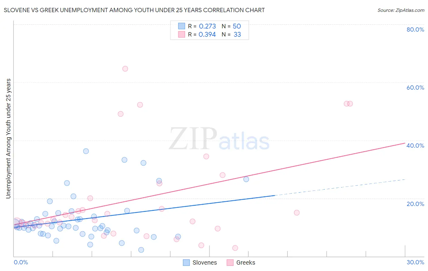 Slovene vs Greek Unemployment Among Youth under 25 years