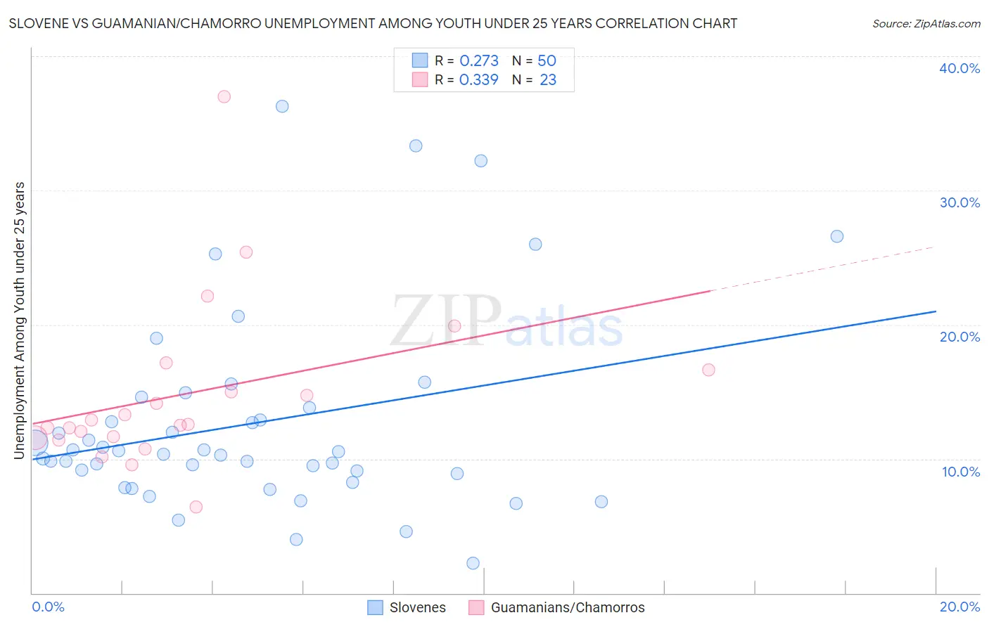 Slovene vs Guamanian/Chamorro Unemployment Among Youth under 25 years