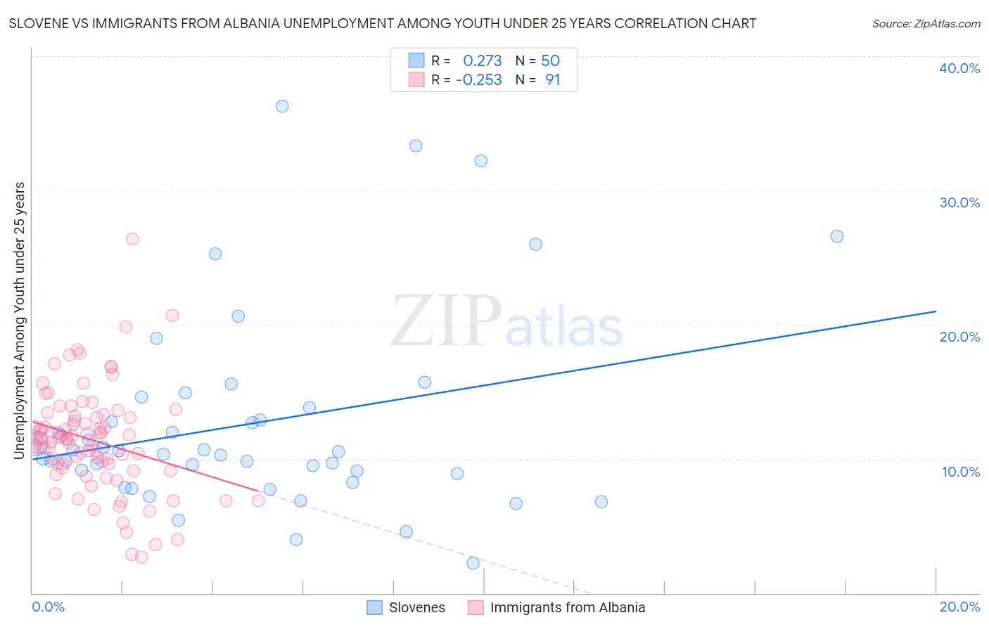 Slovene vs Immigrants from Albania Unemployment Among Youth under 25 years