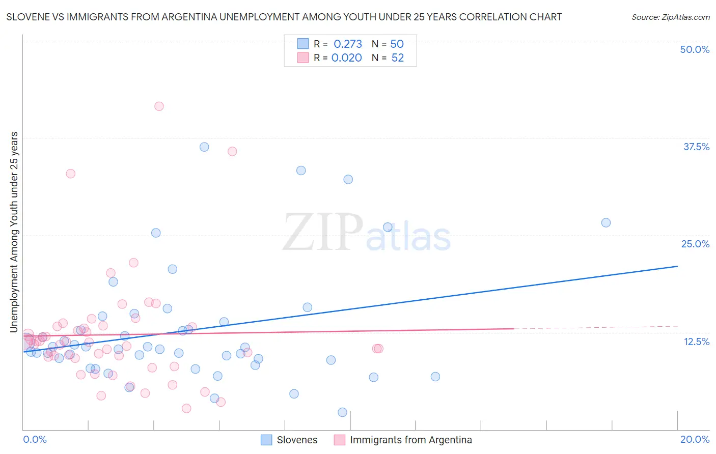 Slovene vs Immigrants from Argentina Unemployment Among Youth under 25 years