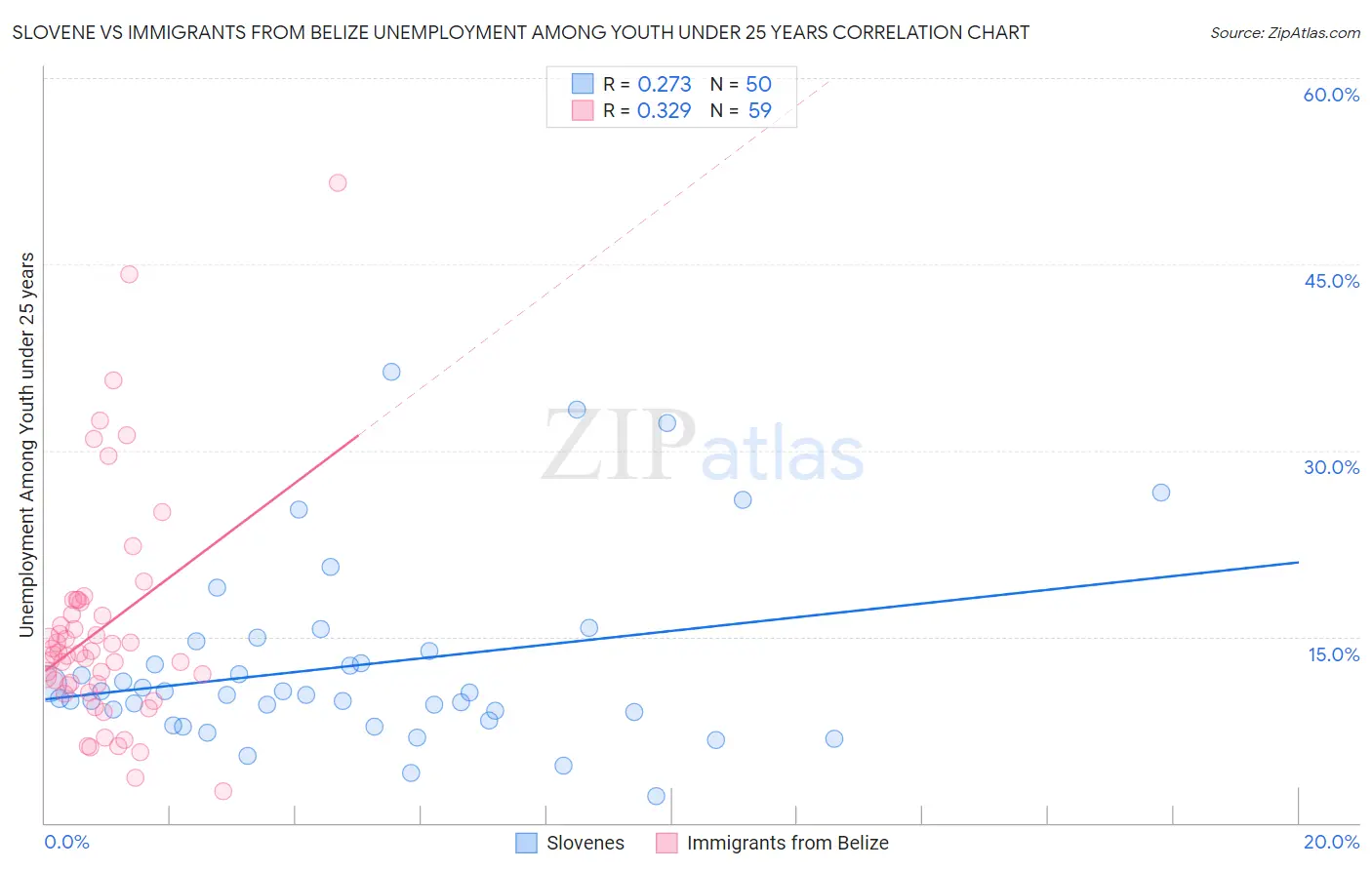 Slovene vs Immigrants from Belize Unemployment Among Youth under 25 years