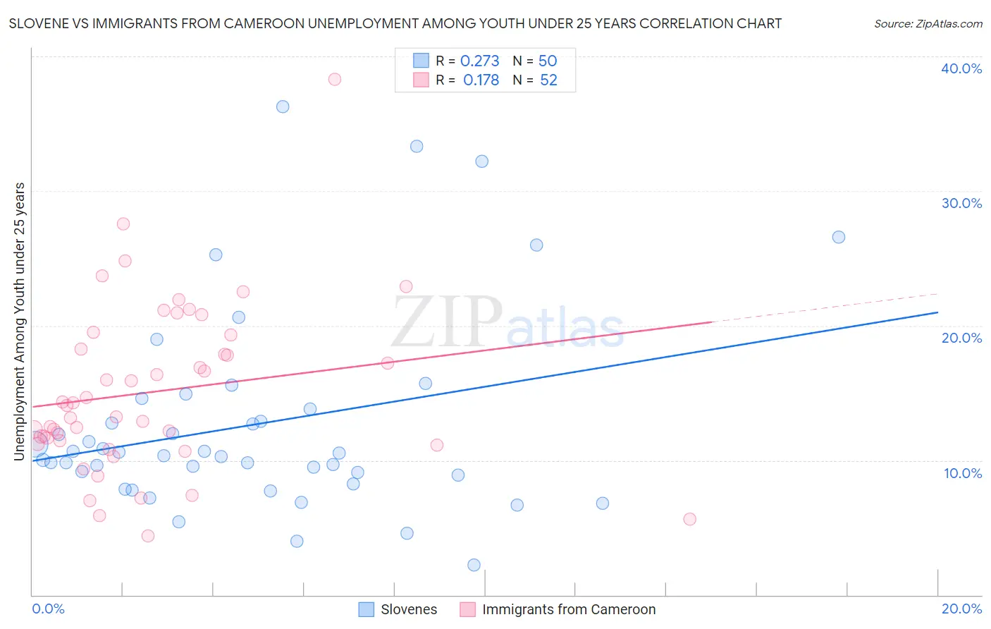 Slovene vs Immigrants from Cameroon Unemployment Among Youth under 25 years