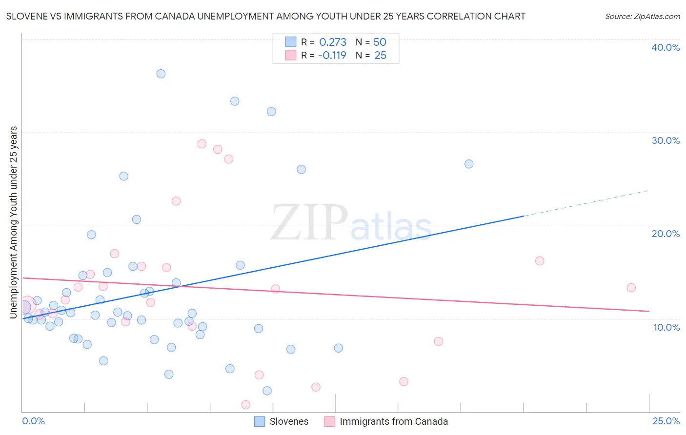 Slovene vs Immigrants from Canada Unemployment Among Youth under 25 years