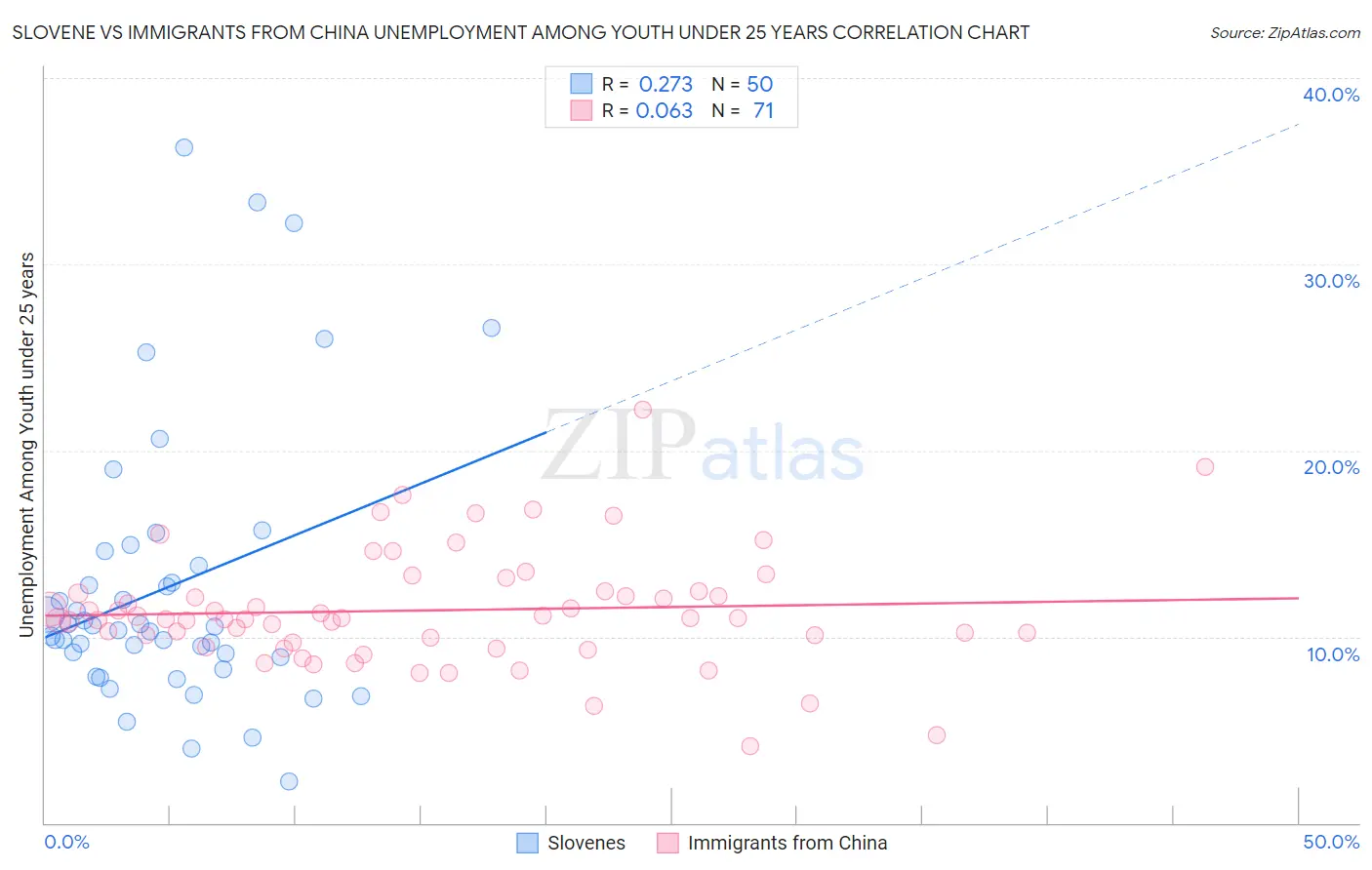Slovene vs Immigrants from China Unemployment Among Youth under 25 years