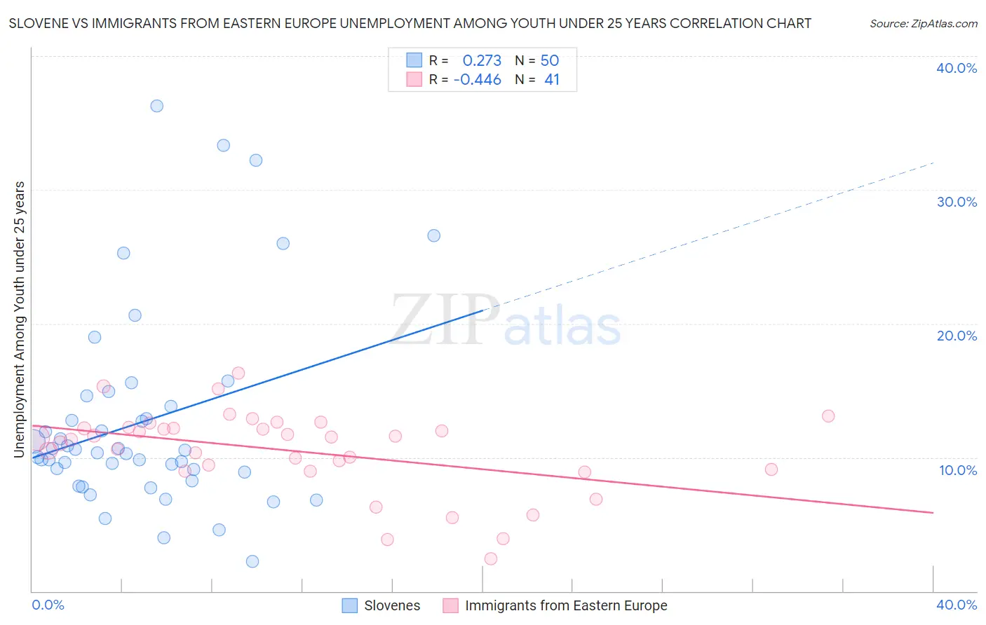 Slovene vs Immigrants from Eastern Europe Unemployment Among Youth under 25 years