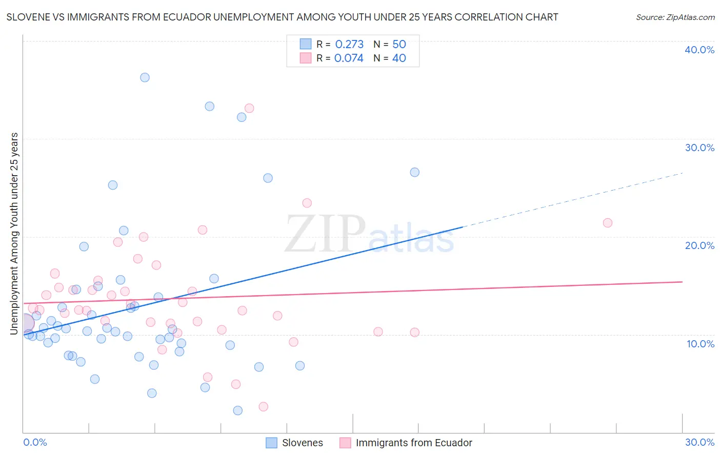 Slovene vs Immigrants from Ecuador Unemployment Among Youth under 25 years