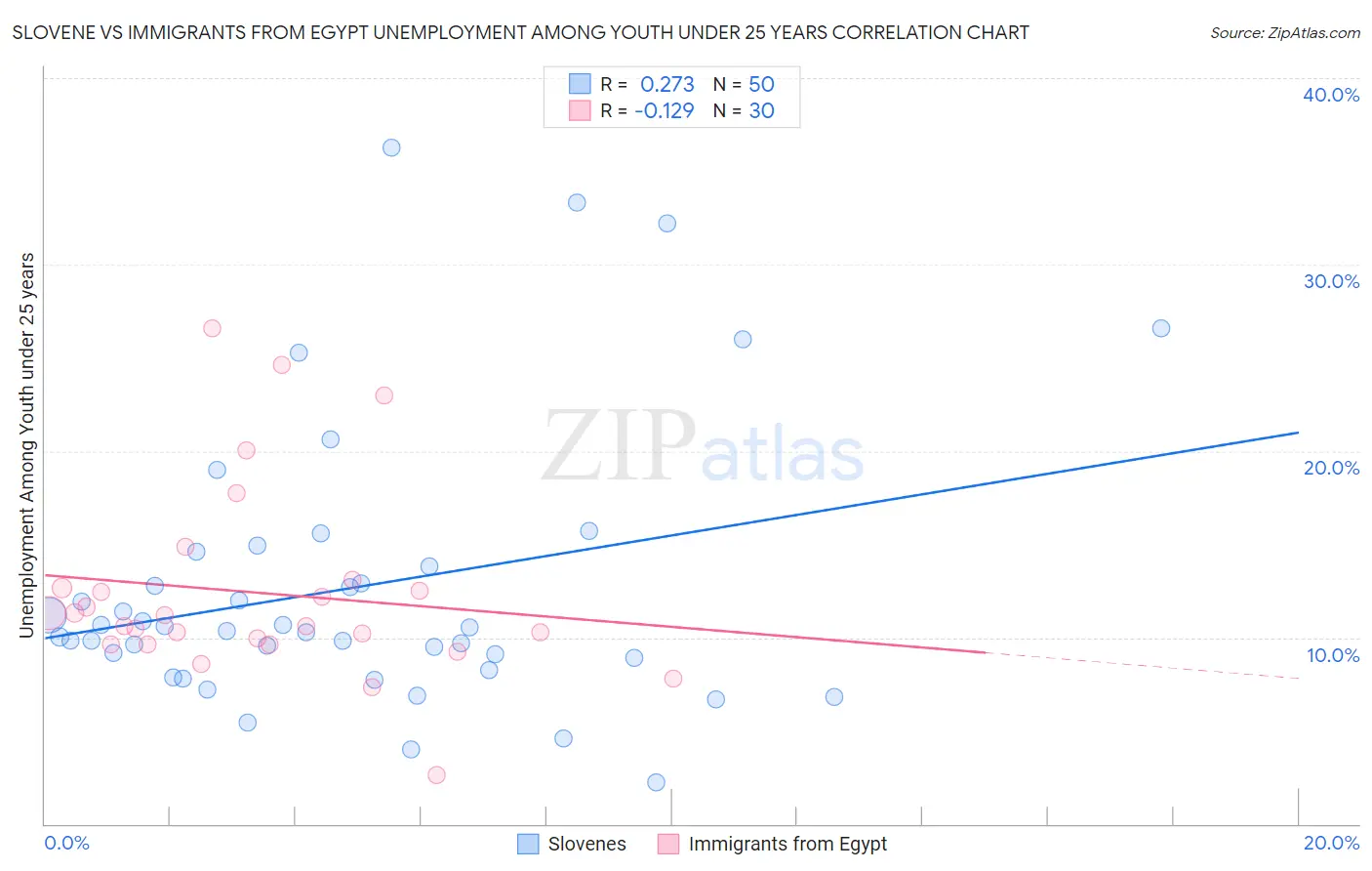 Slovene vs Immigrants from Egypt Unemployment Among Youth under 25 years