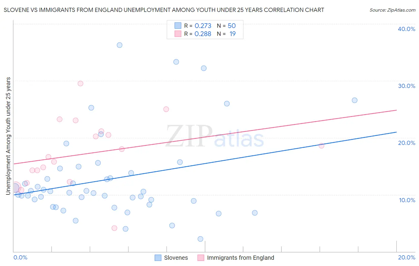 Slovene vs Immigrants from England Unemployment Among Youth under 25 years