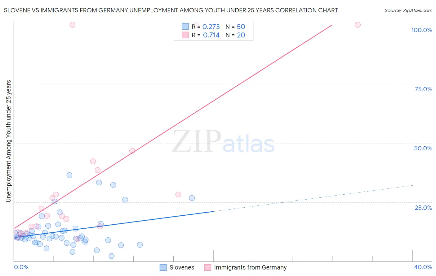 Slovene vs Immigrants from Germany Unemployment Among Youth under 25 years
