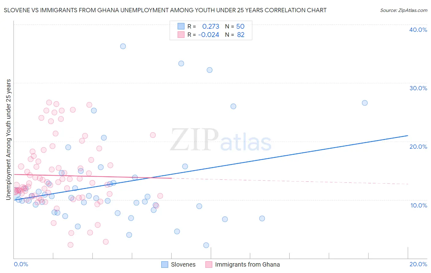 Slovene vs Immigrants from Ghana Unemployment Among Youth under 25 years