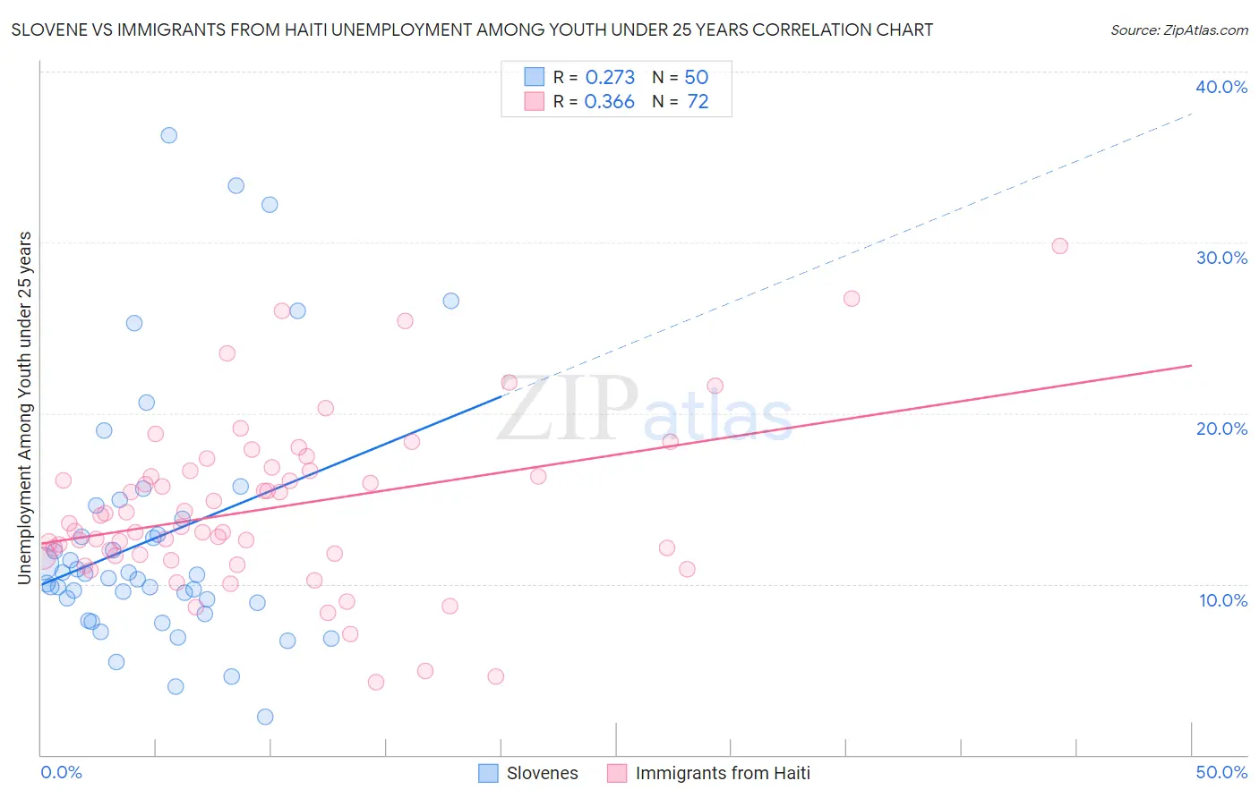 Slovene vs Immigrants from Haiti Unemployment Among Youth under 25 years