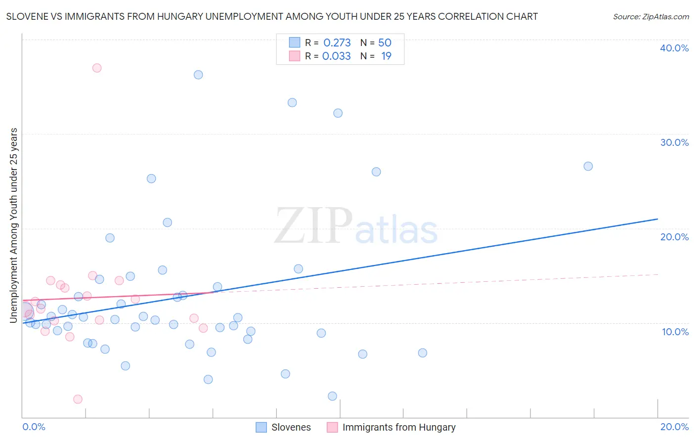 Slovene vs Immigrants from Hungary Unemployment Among Youth under 25 years