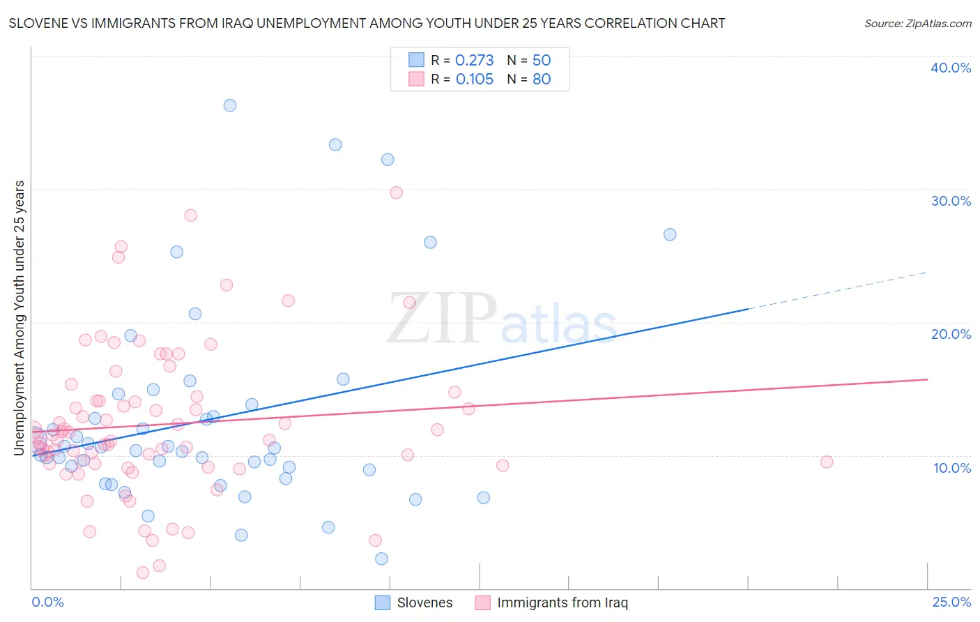 Slovene vs Immigrants from Iraq Unemployment Among Youth under 25 years