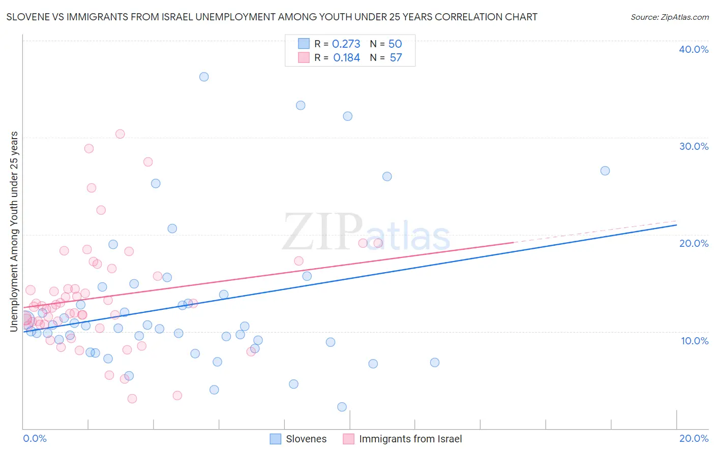 Slovene vs Immigrants from Israel Unemployment Among Youth under 25 years