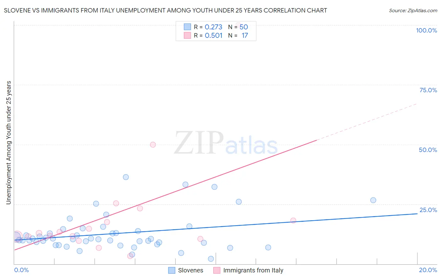 Slovene vs Immigrants from Italy Unemployment Among Youth under 25 years