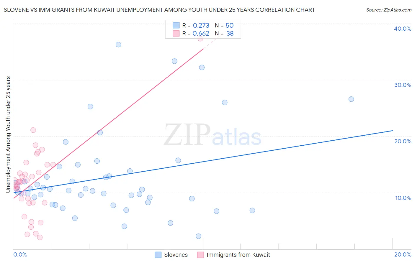 Slovene vs Immigrants from Kuwait Unemployment Among Youth under 25 years