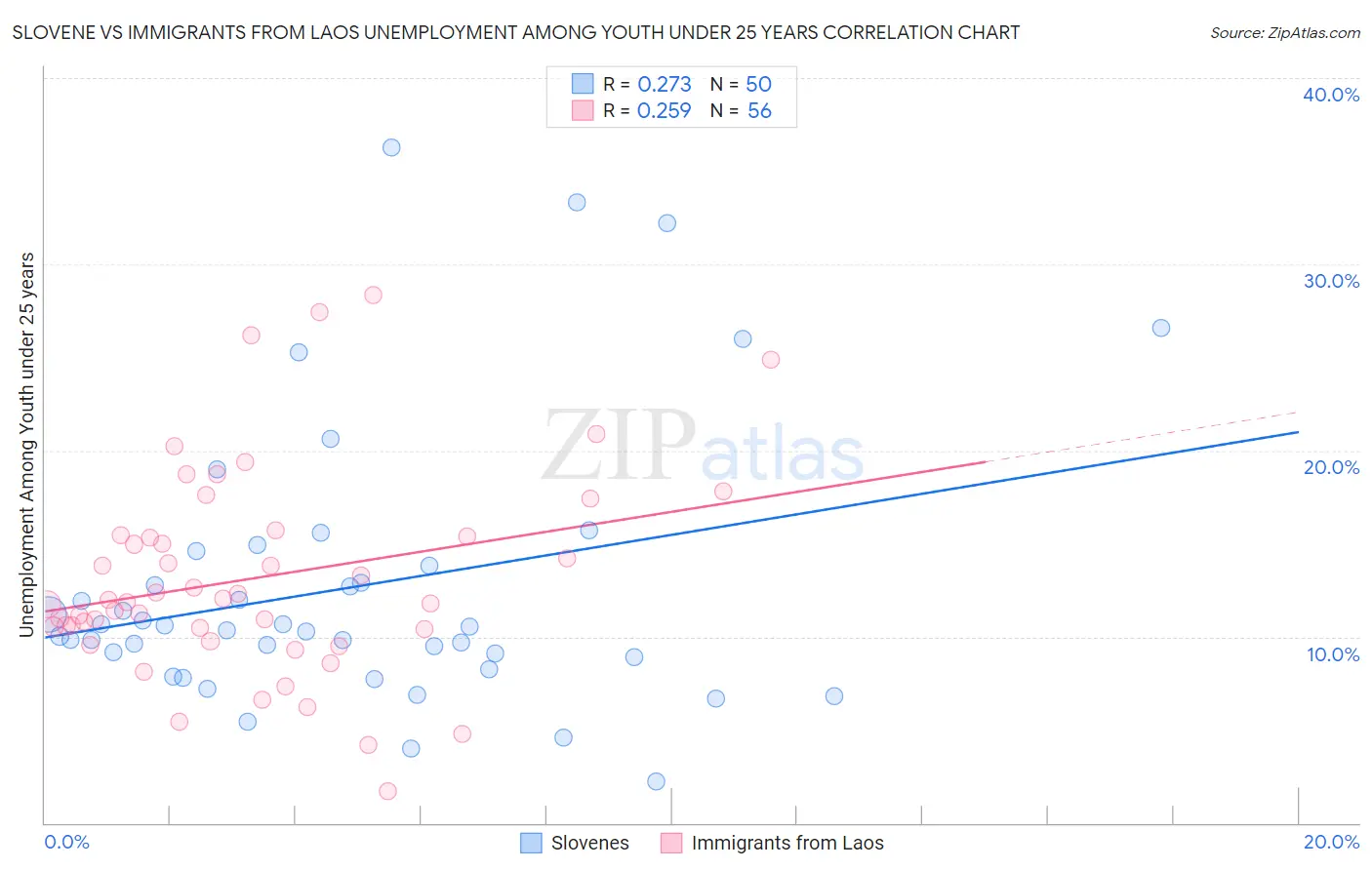 Slovene vs Immigrants from Laos Unemployment Among Youth under 25 years